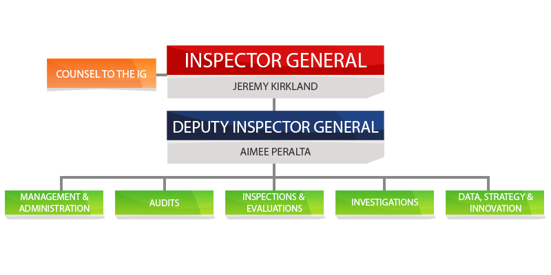 Organizational Chart